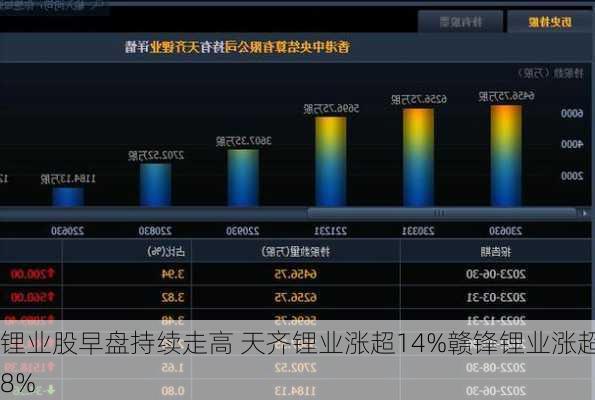 锂业股早盘持续走高 天齐锂业涨超14%赣锋锂业涨超8%