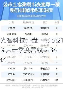 光智科技：盘中涨 5.21%，一季度营收 2.34 亿