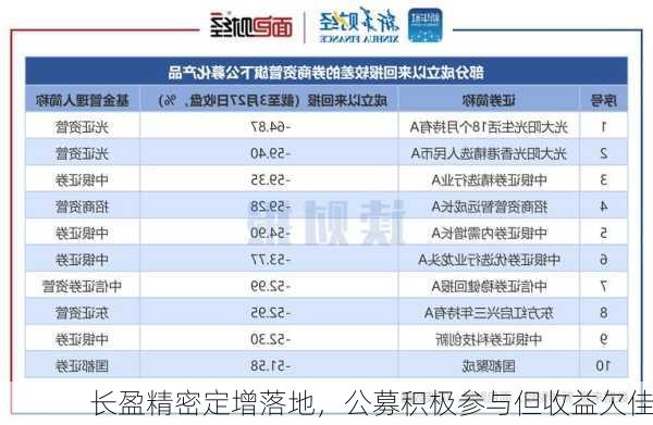 长盈精密定增落地，公募积极参与但收益欠佳