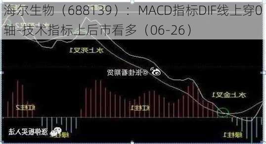 海尔生物（688139）：MACD指标DIF线上穿0轴-技术指标上后市看多（06-26）