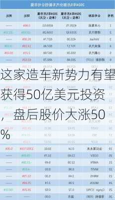 这家造车新势力有望获得50亿美元投资，盘后股价大涨50%