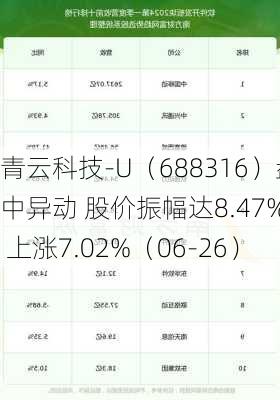 青云科技-U（688316）盘中异动 股价振幅达8.47%  上涨7.02%（06-26）