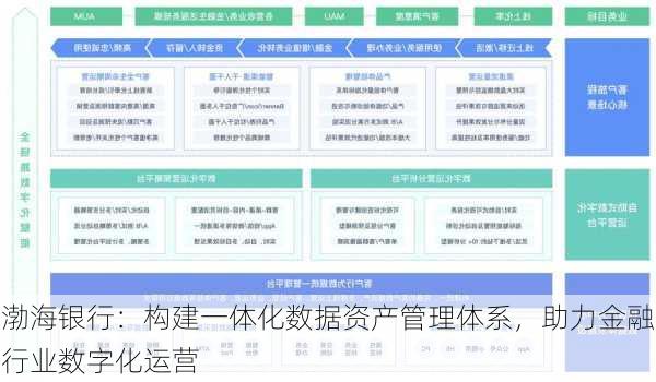 渤海银行：构建一体化数据资产管理体系，助力金融行业数字化运营