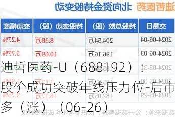 迪哲医药-U（688192）：股价成功突破年线压力位-后市看多（涨）（06-26）