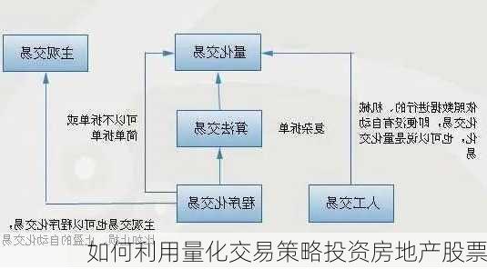 如何利用量化交易策略投资房地产股票