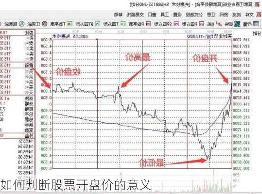 如何判断股票开盘价的意义