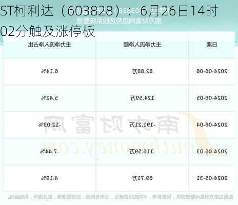 ST柯利达（603828）：6月26日14时02分触及涨停板