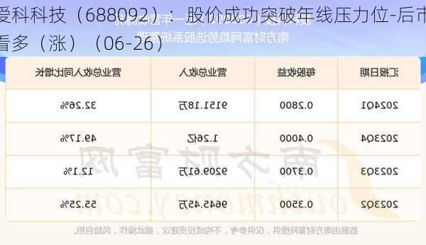 爱科科技（688092）：股价成功突破年线压力位-后市看多（涨）（06-26）