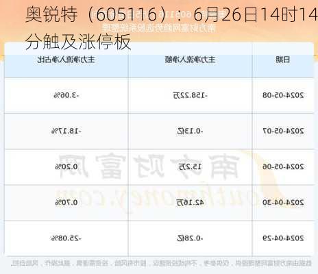 奥锐特（605116）：6月26日14时14分触及涨停板