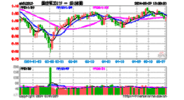 国防军工板块午后异动，奥普光电封死涨停板，国防军工ETF（512810）急速拉升！