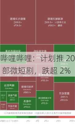 哔哩哔哩：计划推 20 部微短剧，跌超 2%