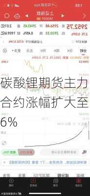 碳酸锂期货主力合约涨幅扩大至6%