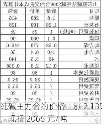 纯碱主力合约价格上涨 2.13%，现报 2066 元/吨