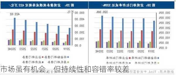 市场虽有机会，但持续性和容错率较差