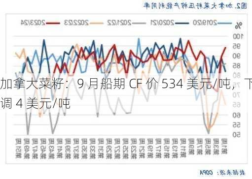 加拿大菜籽：9 月船期 CF 价 534 美元/吨，下调 4 美元/吨