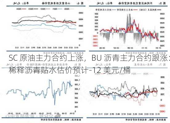 SC 原油主力合约上涨，BU 沥青主力合约跟涨：稀释沥青贴水估价预计-12 美元/桶