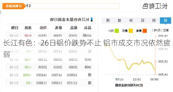 长江有色：26日铝价跌势不止 铝市成交市况依然疲弱