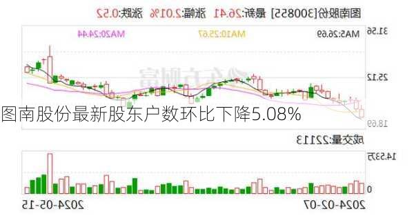 图南股份最新股东户数环比下降5.08%