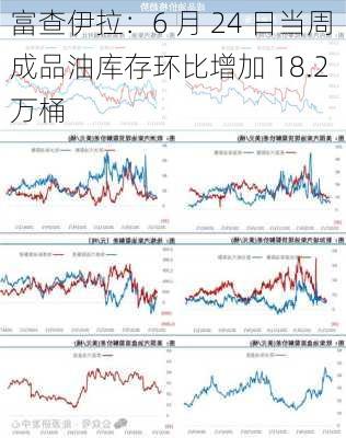 富查伊拉：6 月 24 日当周成品油库存环比增加 18.2 万桶