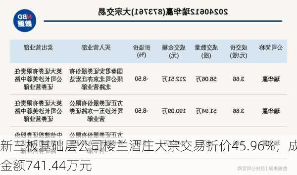 新三板基础层公司楼兰酒庄大宗交易折价45.96%，成交金额741.44万元