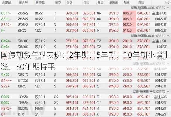 国债期货午盘表现：2年期、5年期、10年期小幅上涨，30年期持平