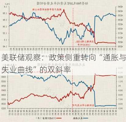 美联储观察：政策侧重转向“通胀与失业曲线”的双斜率