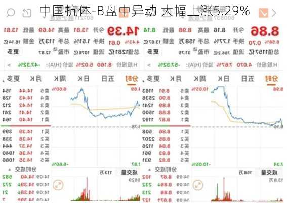 中国抗体-B盘中异动 大幅上涨5.29%