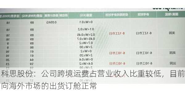 科思股份：公司跨境运费占营业收入比重较低，目前向海外市场的出货订舱正常