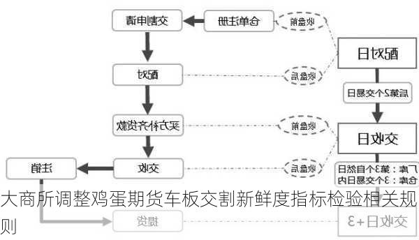 大商所调整鸡蛋期货车板交割新鲜度指标检验相关规则