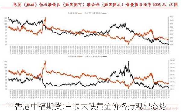 香港中福期货:白银大跌黄金价格持观望态势