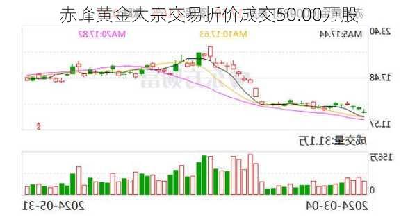 赤峰黄金大宗交易折价成交50.00万股