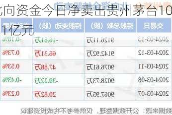 北向资金今日净卖出贵州茅台10.41亿元