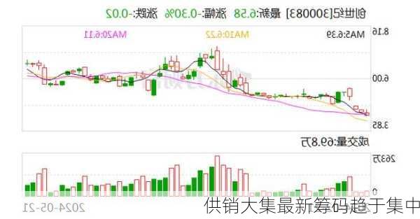 供销大集最新筹码趋于集中