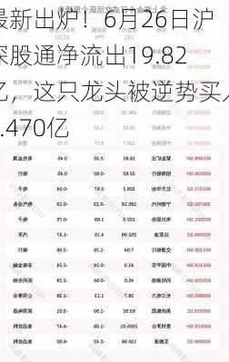 最新出炉！6月26日沪深股通净流出19.82亿，这只龙头被逆势买入1.470亿