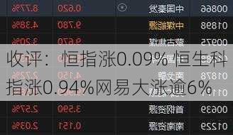 收评：恒指涨0.09% 恒生科指涨0.94%网易大涨逾6%