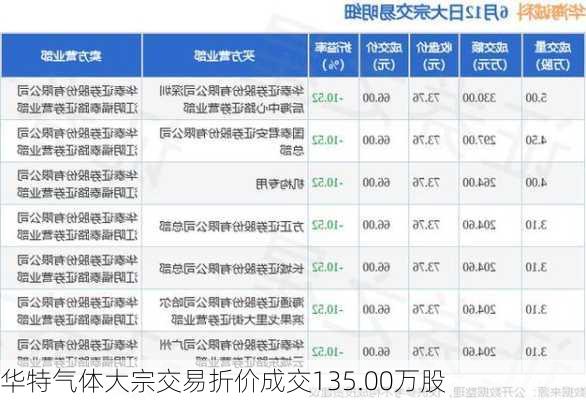 华特气体大宗交易折价成交135.00万股