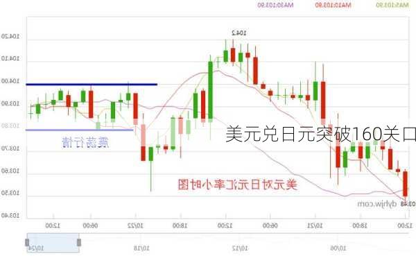美元兑日元突破160关口