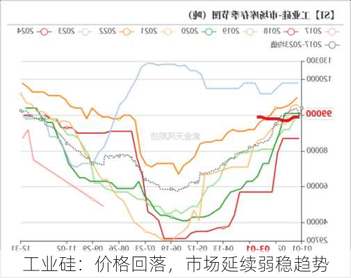 工业硅：价格回落，市场延续弱稳趋势