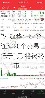 *ST超华：股价连续20个交易日低于1元 将被终止上市