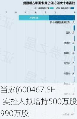 好当家(600467.SH)：实控人拟增持500万股至990万股