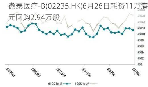 微泰医疗-B(02235.HK)6月26日耗资11万港元回购2.94万股