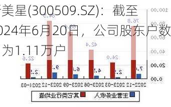 新美星(300509.SZ)：截至2024年6月20日，公司股东户数约为1.11万户