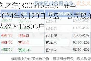 久之洋(300516.SZ)：截至2024年6月20日收盘，公司股东人数为15805户