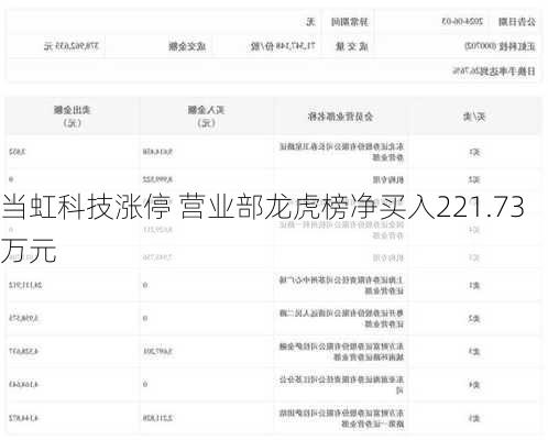 当虹科技涨停 营业部龙虎榜净买入221.73万元