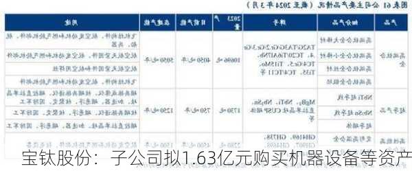 宝钛股份：子公司拟1.63亿元购买机器设备等资产