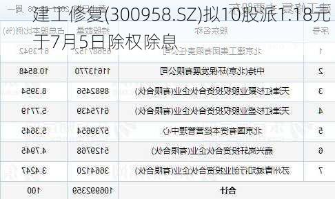 建工修复(300958.SZ)拟10股派1.18元 于7月5日除权除息