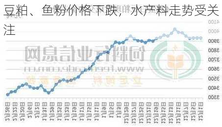 豆粕、鱼粉价格下跌，水产料走势受关注