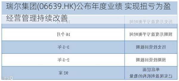 瑞尔集团(06639.HK)公布年度业绩 实现扭亏为盈 经营管理持续改善