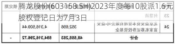 腾龙股份(603158.SH)2023年度每10股派1.6元 股权登记日为7月3日