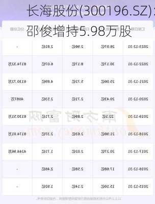 长海股份(300196.SZ)：邵俊增持5.98万股